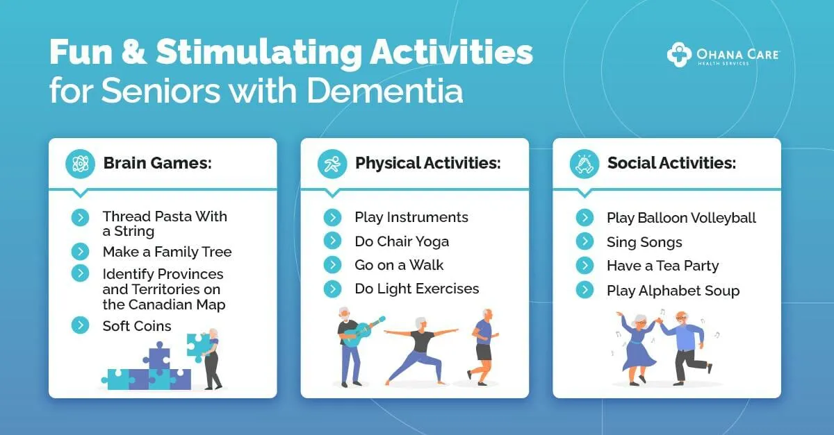 An informational graphic titled "Fun & Stimulating Activities for Seniors with Dementia" from Ohana Care. It's divided into three sections. The first, "Brain Games," suggests threading pasta with a string, making a family tree, identifying provinces and territories on the Canadian map, and playing with soft coins. The second, "Physical Activities," includes playing instruments, doing chair yoga, going for a walk, and doing light exercises, illustrated with images of seniors engaging in these activities. The third, "Social Activities," recommends playing balloon volleyball, singing songs, having a tea party, and playing 'Alphabet Soup'.