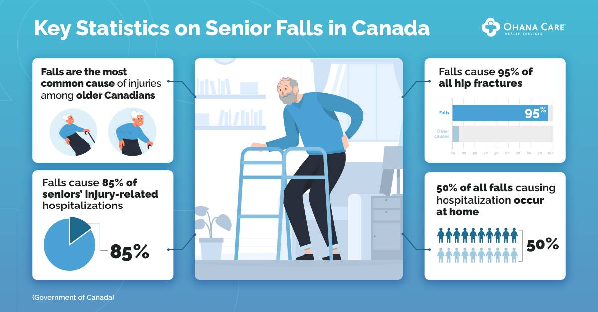 Infographic titled 'Key Statistics on Senior Falls in Canada.' It highlights key data from the Government of Canada: 1) Falls are the most common cause of injuries among older Canadians, illustrated with icons of seniors. 2) Falls cause 85% of seniors’ injury-related hospitalizations, shown with a pie chart. 3) Falls cause 95% of all hip fractures, depicted with a bar chart. 4) 50% of all falls causing hospitalization occur at home, represented with a row of icons where half are highlighted. A senior using a walker is centrally illustrated in a home environment.