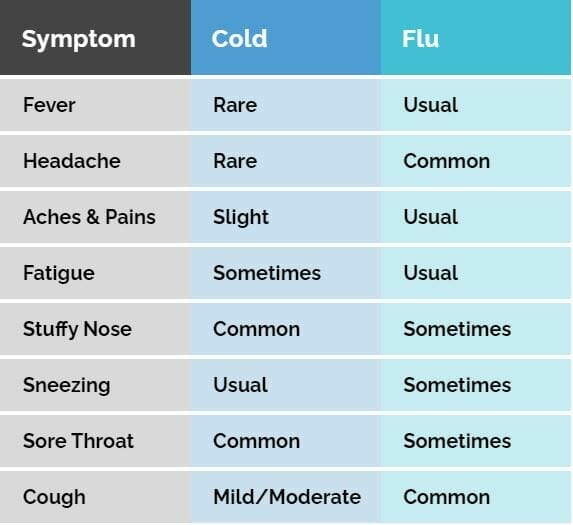 Symptom of Cold and Flus