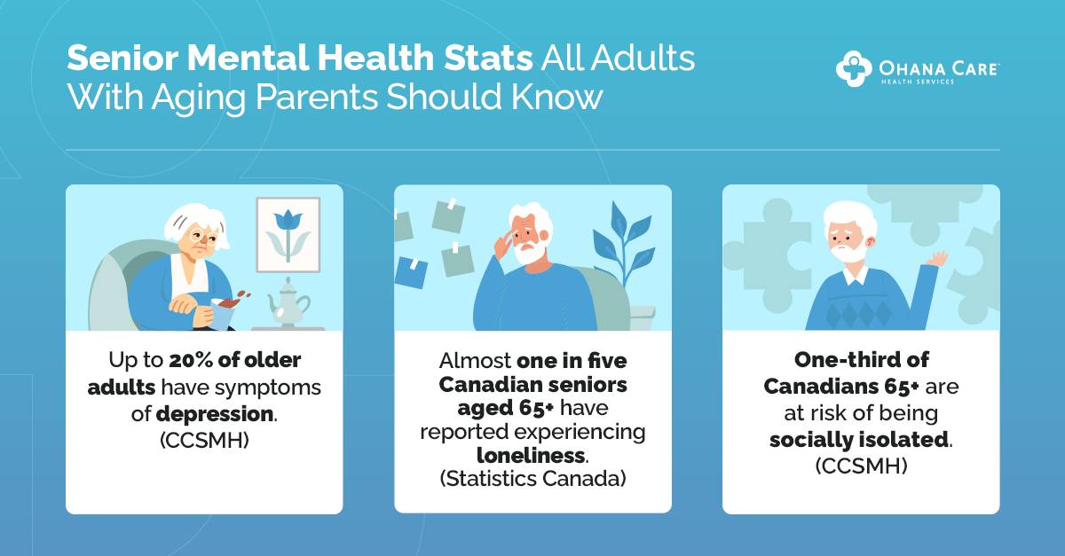 Infographic with the heading “Senior Mental Health Statistics Adults With Aging Parents Must Know” with the subtext “Up to 20% of older adults have symptoms of depression”, “Almost one in five Canadians 5+ are at risk of being socially isolated”.