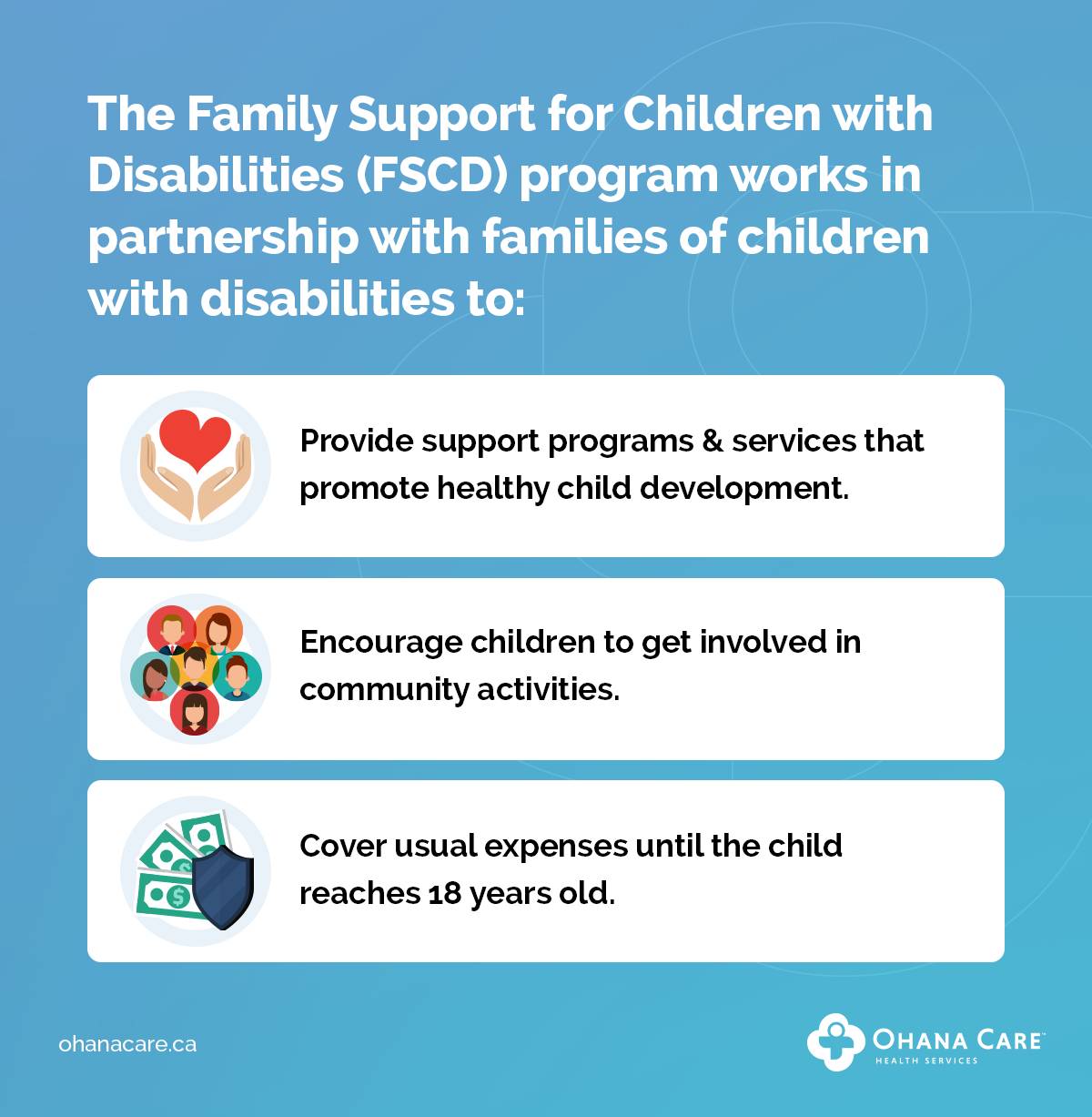 Infographic with a heading “The Family Support for Children with Disabilities (FSCD) program works in partnership with families of children with disabilities to: Provide support programs and services that promote healthy child development (represented by an icon of two hands holding a heart). Encourage children to get involved in community activities (represented by an icon of diverse children in a circle). Cover usual expenses until the child reaches 18 years old (represented by an icon of a shield and dollar bills)."