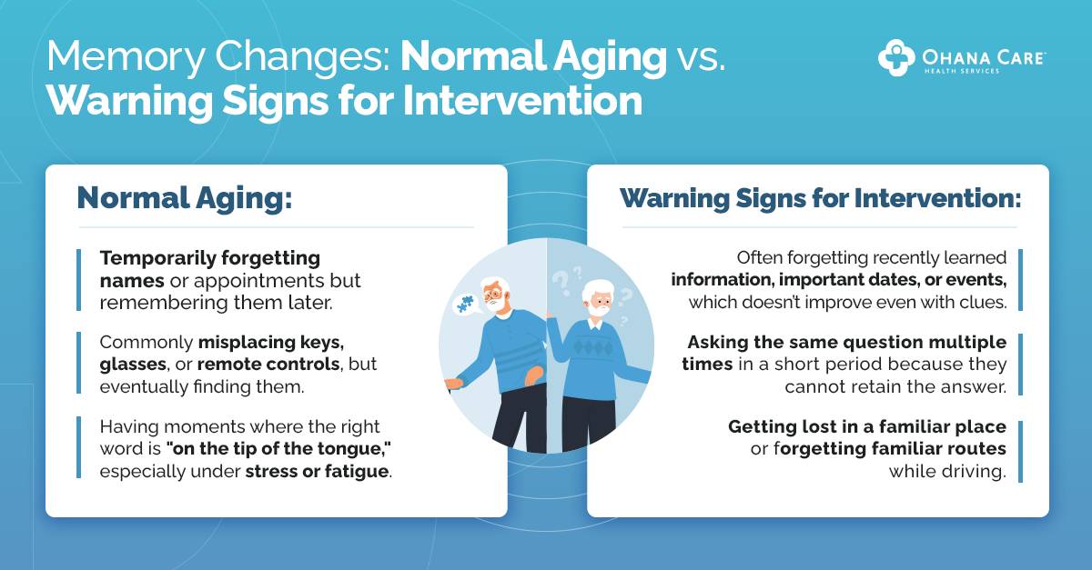 An infographic titled "Memory Changes: Normal Aging vs. Warning Signs for Intervention." On the left side, under "Normal Aging," there are bullet points listing temporarily forgetting names or appointments but recalling them later, misplacing items like keys, glasses, or remote controls but eventually finding them, and having moments where the right word is "on the tip of the tongue," especially under stress or fatigue. On the right side, under "Warning Signs for Intervention," the bullet points mention often forgetting recently learned information, important dates, or events without improvement, asking the same question multiple times in a short period, and getting lost in familiar places or forgetting familiar routes while driving.