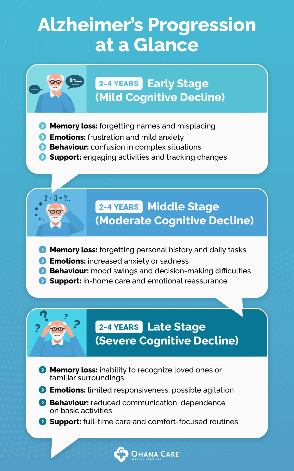 A visual breakdown of Alzheimer's stages. It is divided into three sections: Early Stage (Mild Cognitive Decline), Middle Stage (Moderate Cognitive Decline), and Late Stage (Severe Cognitive Decline), each with corresponding details on memory loss, emotions, behavior, and support strategies.